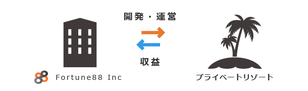 投資組合の仕組み