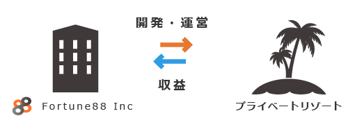 投資組合の仕組み